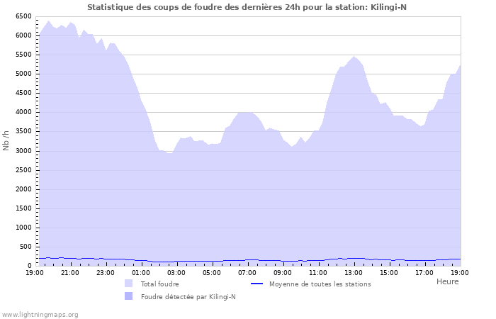 Graphes: Statistique des coups de foudre