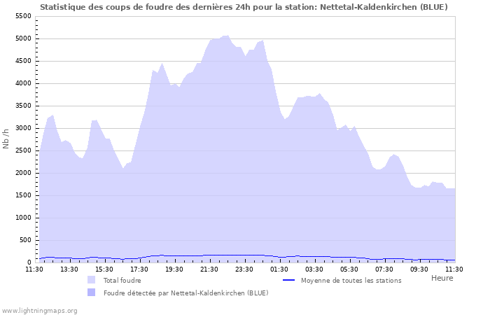 Graphes: Statistique des coups de foudre