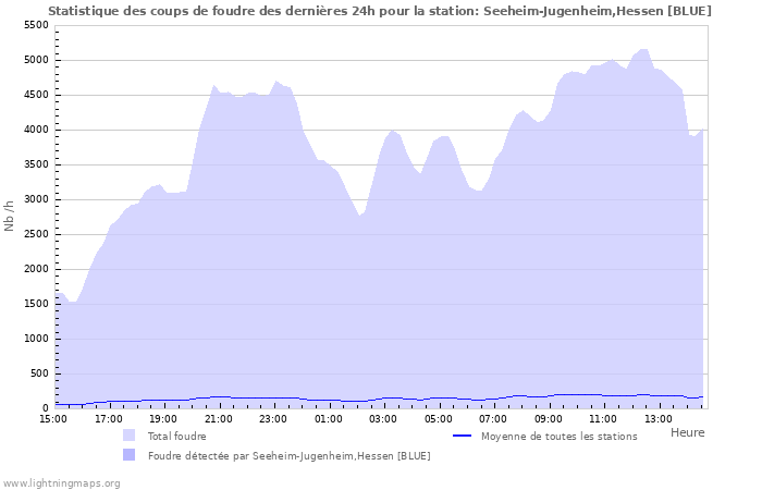 Graphes: Statistique des coups de foudre