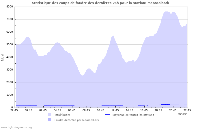 Graphes: Statistique des coups de foudre