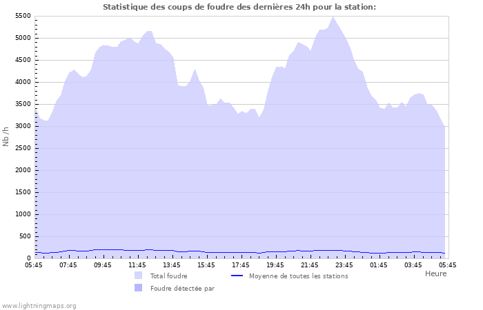 Graphes: Statistique des coups de foudre