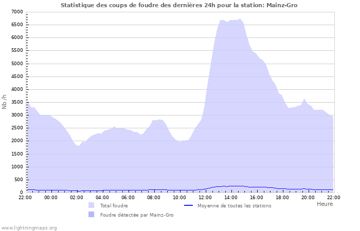 Graphes: Statistique des coups de foudre