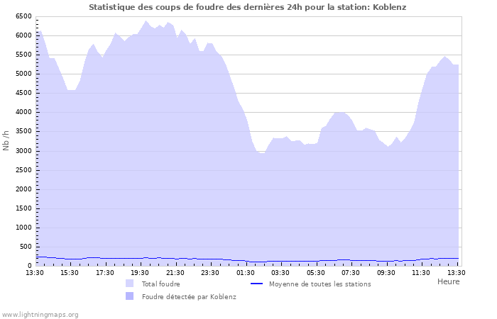 Graphes: Statistique des coups de foudre