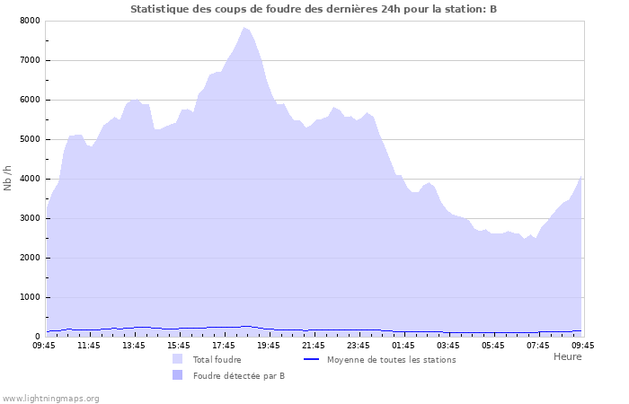 Graphes: Statistique des coups de foudre