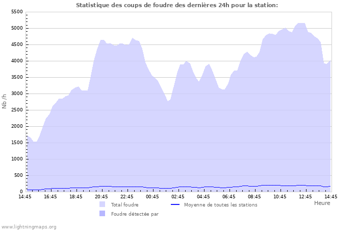 Graphes: Statistique des coups de foudre