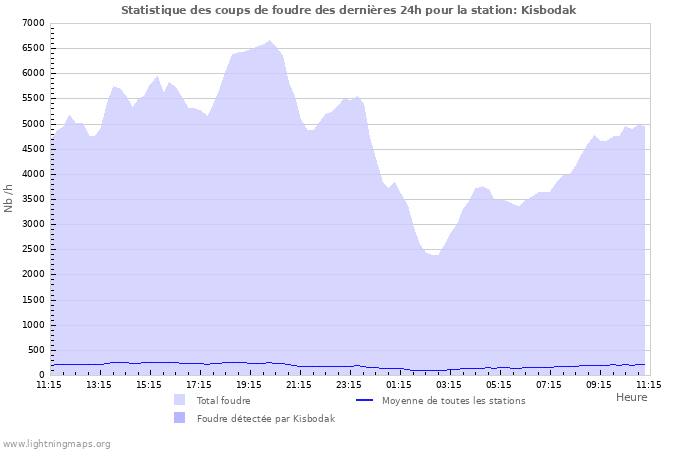 Graphes: Statistique des coups de foudre