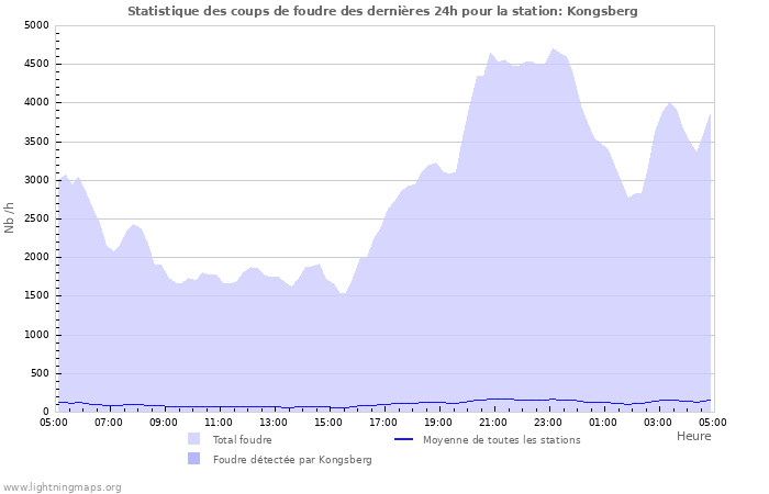 Graphes: Statistique des coups de foudre