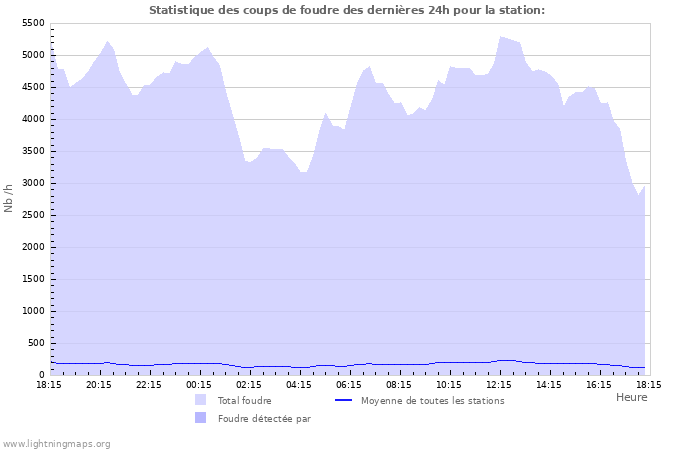 Graphes: Statistique des coups de foudre