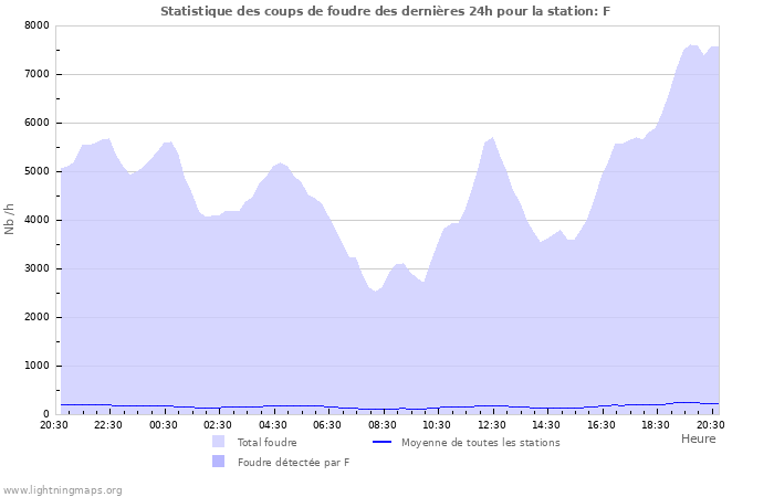 Graphes: Statistique des coups de foudre