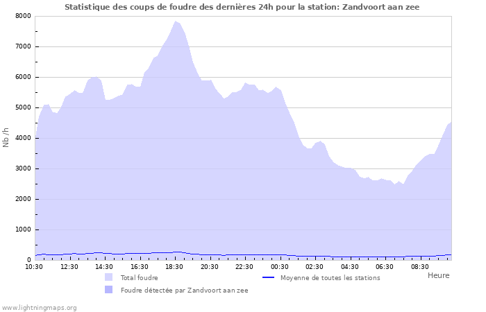 Graphes: Statistique des coups de foudre