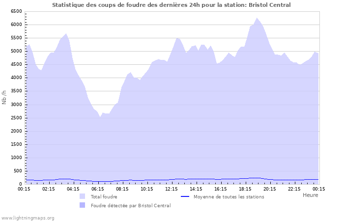 Graphes: Statistique des coups de foudre