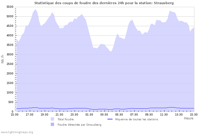 Graphes: Statistique des coups de foudre