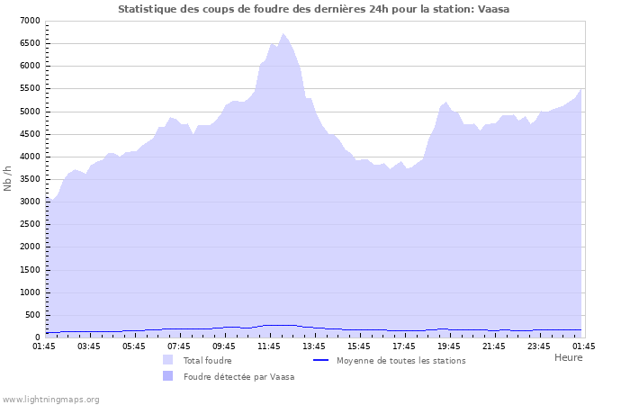 Graphes: Statistique des coups de foudre