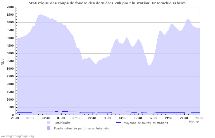 Graphes: Statistique des coups de foudre