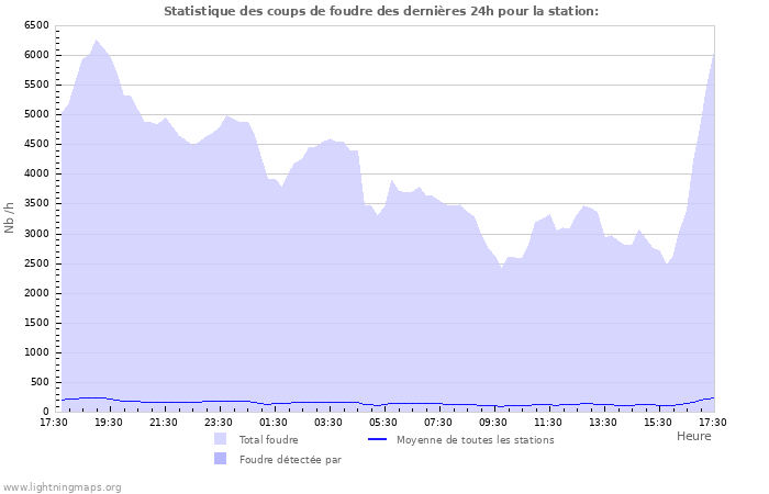 Graphes: Statistique des coups de foudre