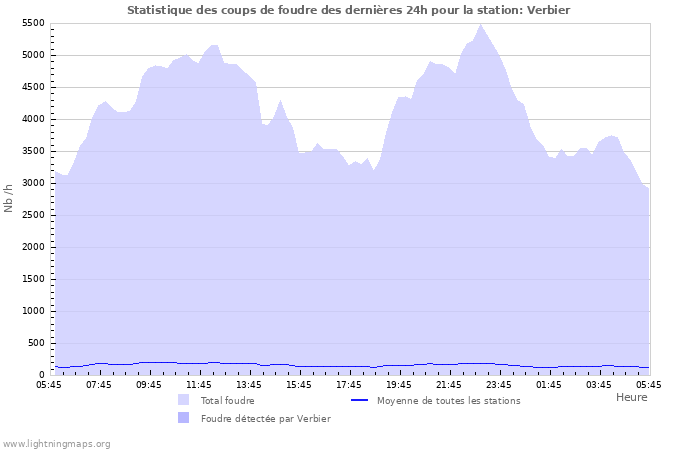 Graphes: Statistique des coups de foudre