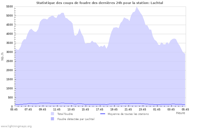 Graphes: Statistique des coups de foudre