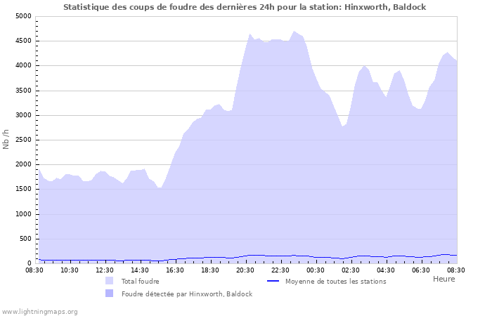 Graphes: Statistique des coups de foudre