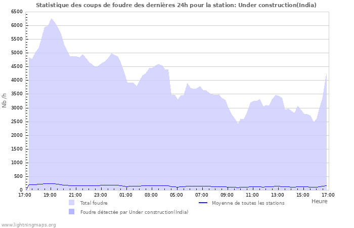 Graphes: Statistique des coups de foudre