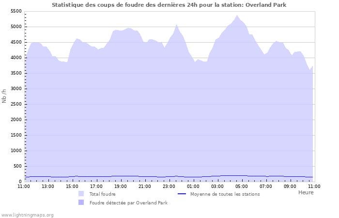 Graphes: Statistique des coups de foudre