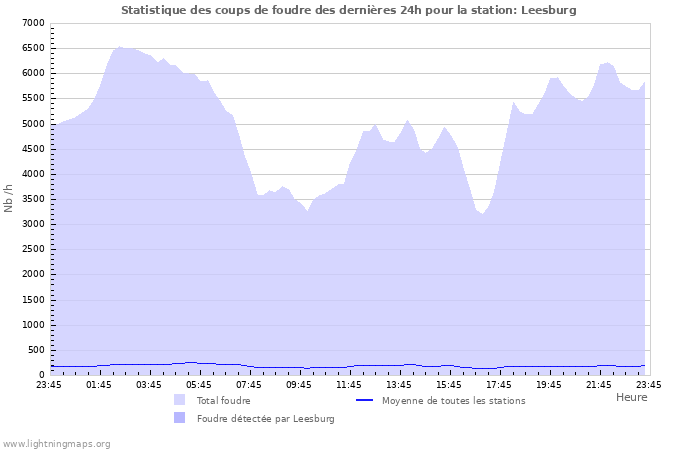 Graphes: Statistique des coups de foudre