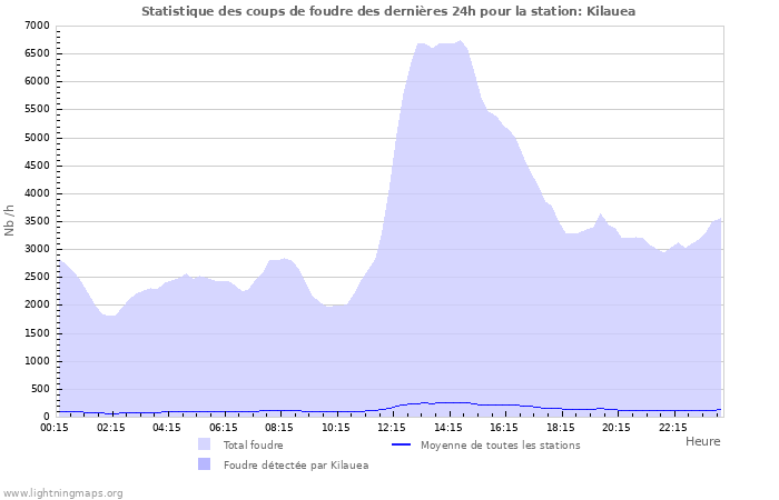 Graphes: Statistique des coups de foudre