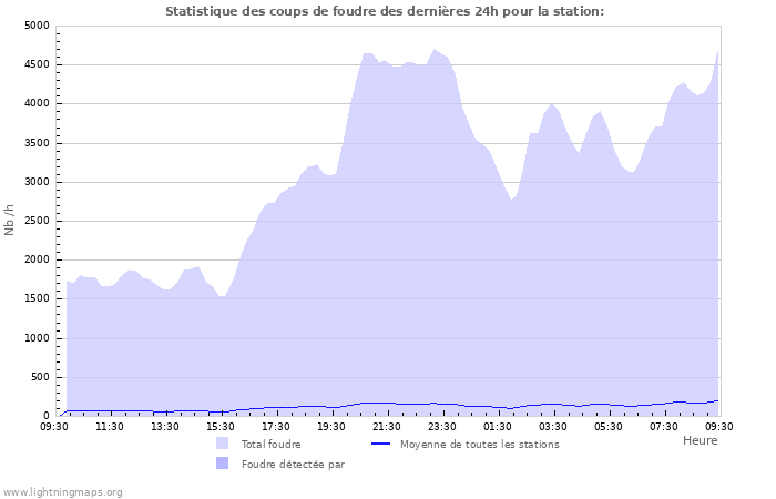 Graphes: Statistique des coups de foudre