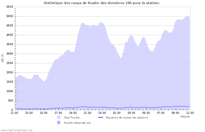 Graphes: Statistique des coups de foudre