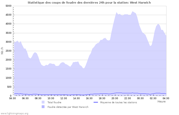 Graphes: Statistique des coups de foudre