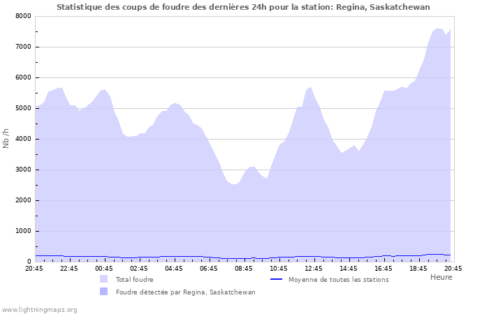 Graphes: Statistique des coups de foudre