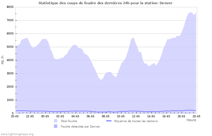 Graphes: Statistique des coups de foudre