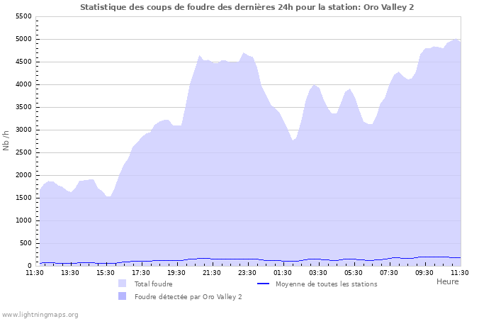 Graphes: Statistique des coups de foudre