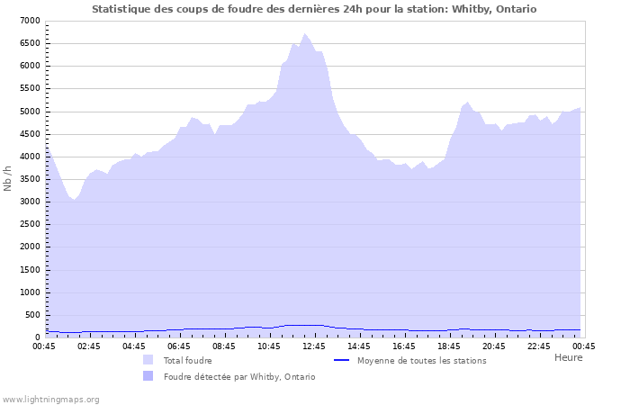 Graphes: Statistique des coups de foudre