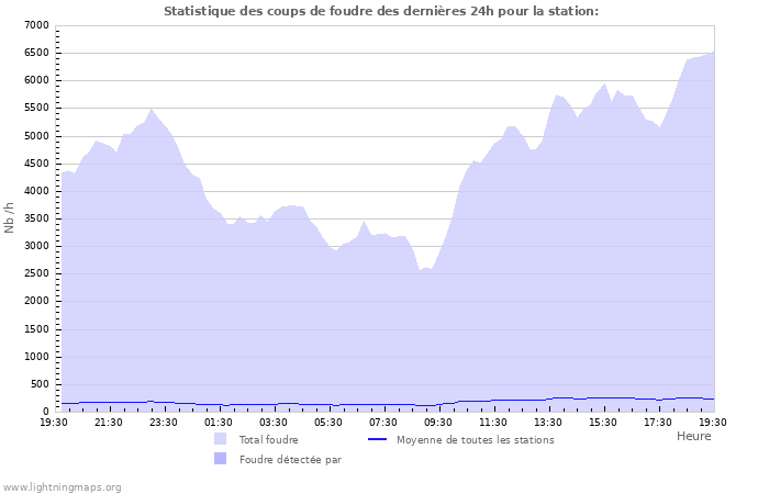 Graphes: Statistique des coups de foudre