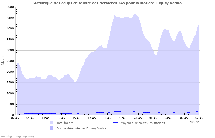 Graphes: Statistique des coups de foudre