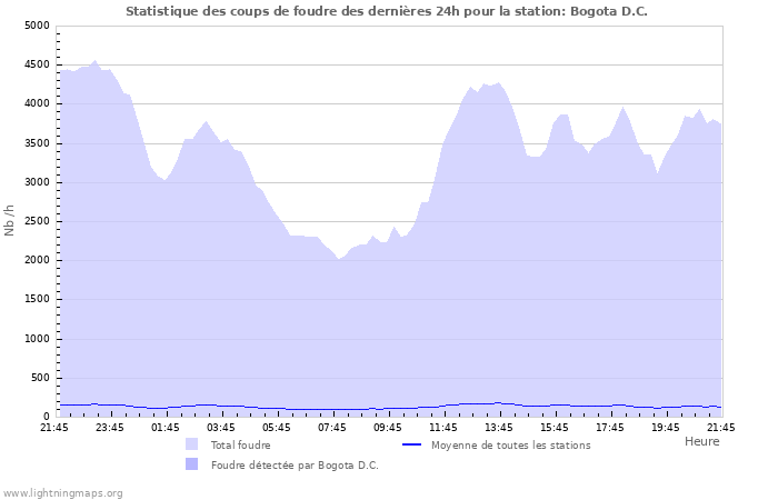 Graphes: Statistique des coups de foudre