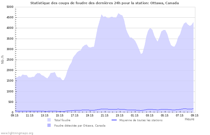 Graphes: Statistique des coups de foudre