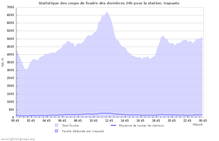 Graphes: Statistique des coups de foudre