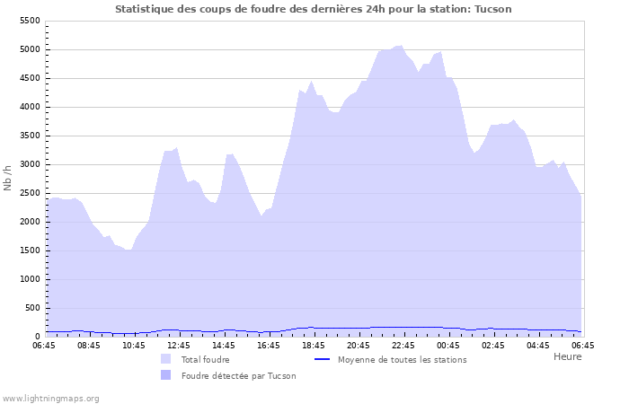 Graphes: Statistique des coups de foudre