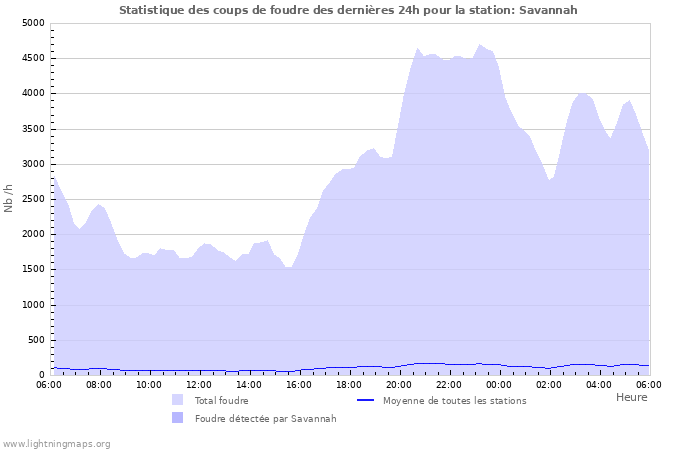 Graphes: Statistique des coups de foudre