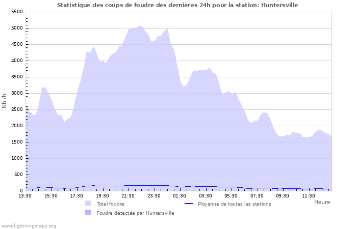 Graphes: Statistique des coups de foudre