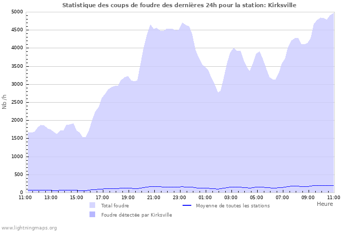 Graphes: Statistique des coups de foudre