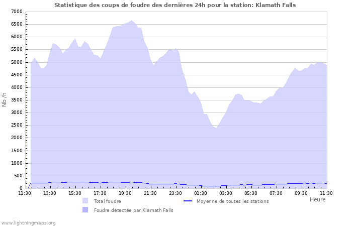 Graphes: Statistique des coups de foudre