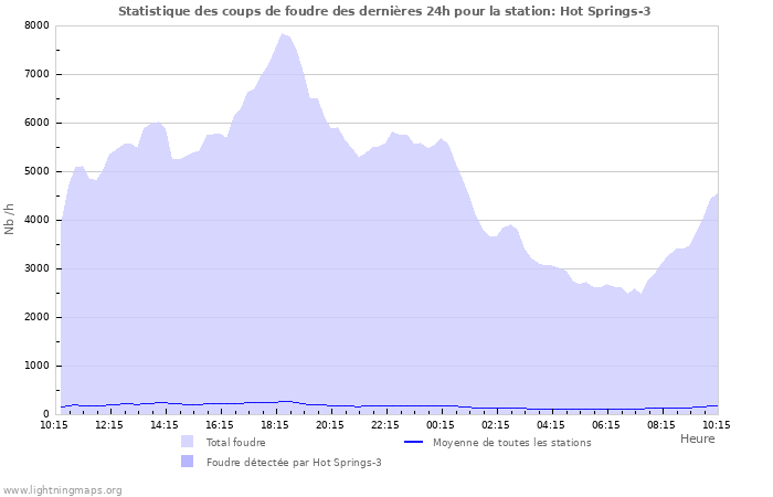 Graphes: Statistique des coups de foudre