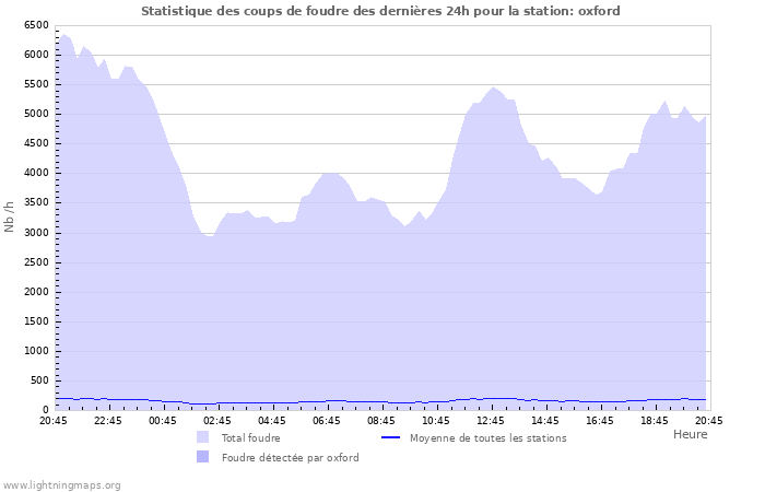 Graphes: Statistique des coups de foudre