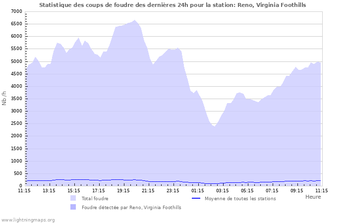 Graphes: Statistique des coups de foudre