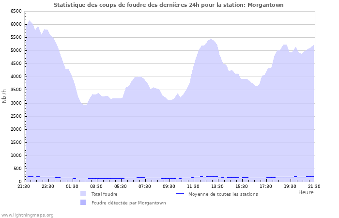 Graphes: Statistique des coups de foudre