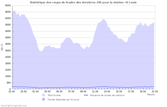 Graphes: Statistique des coups de foudre