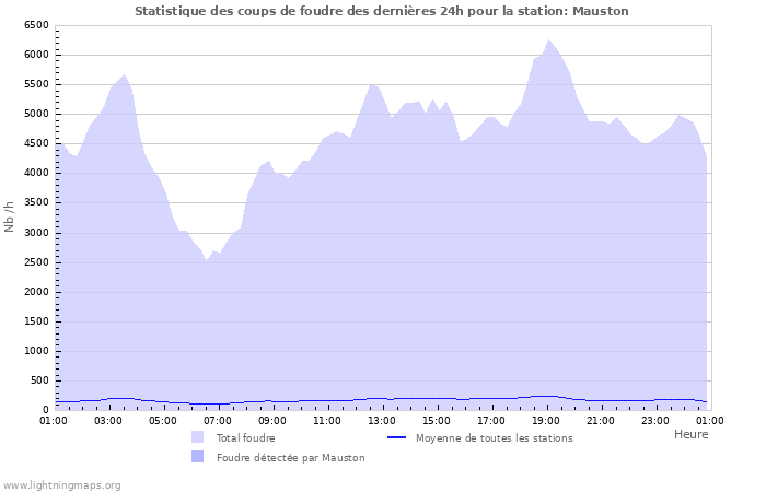 Graphes: Statistique des coups de foudre