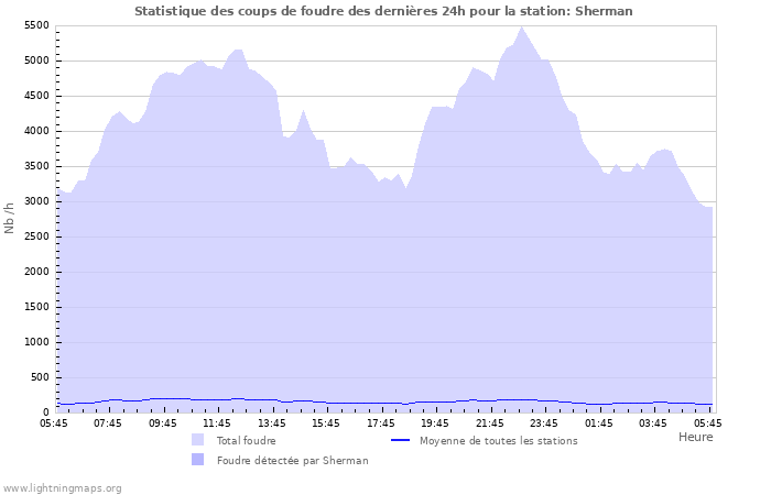 Graphes: Statistique des coups de foudre